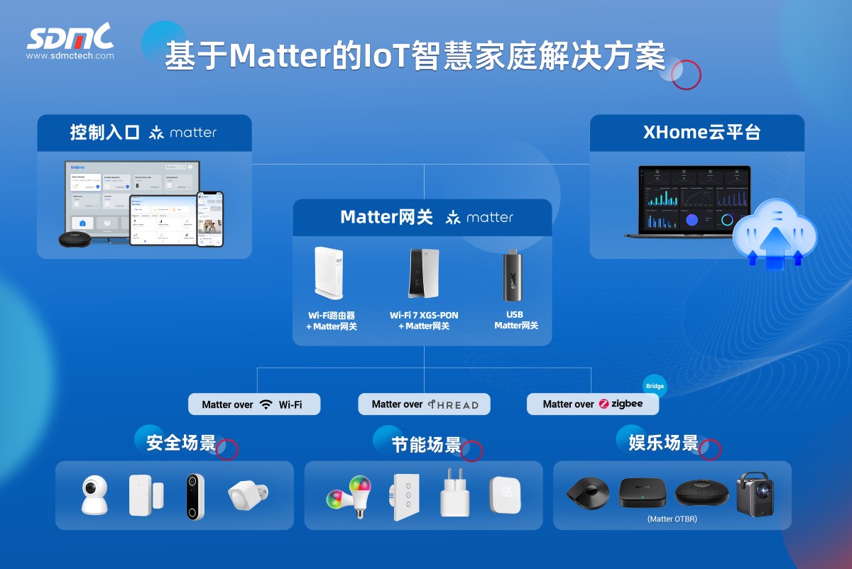 華曦達基于Matter的IoT智慧家庭解決方案